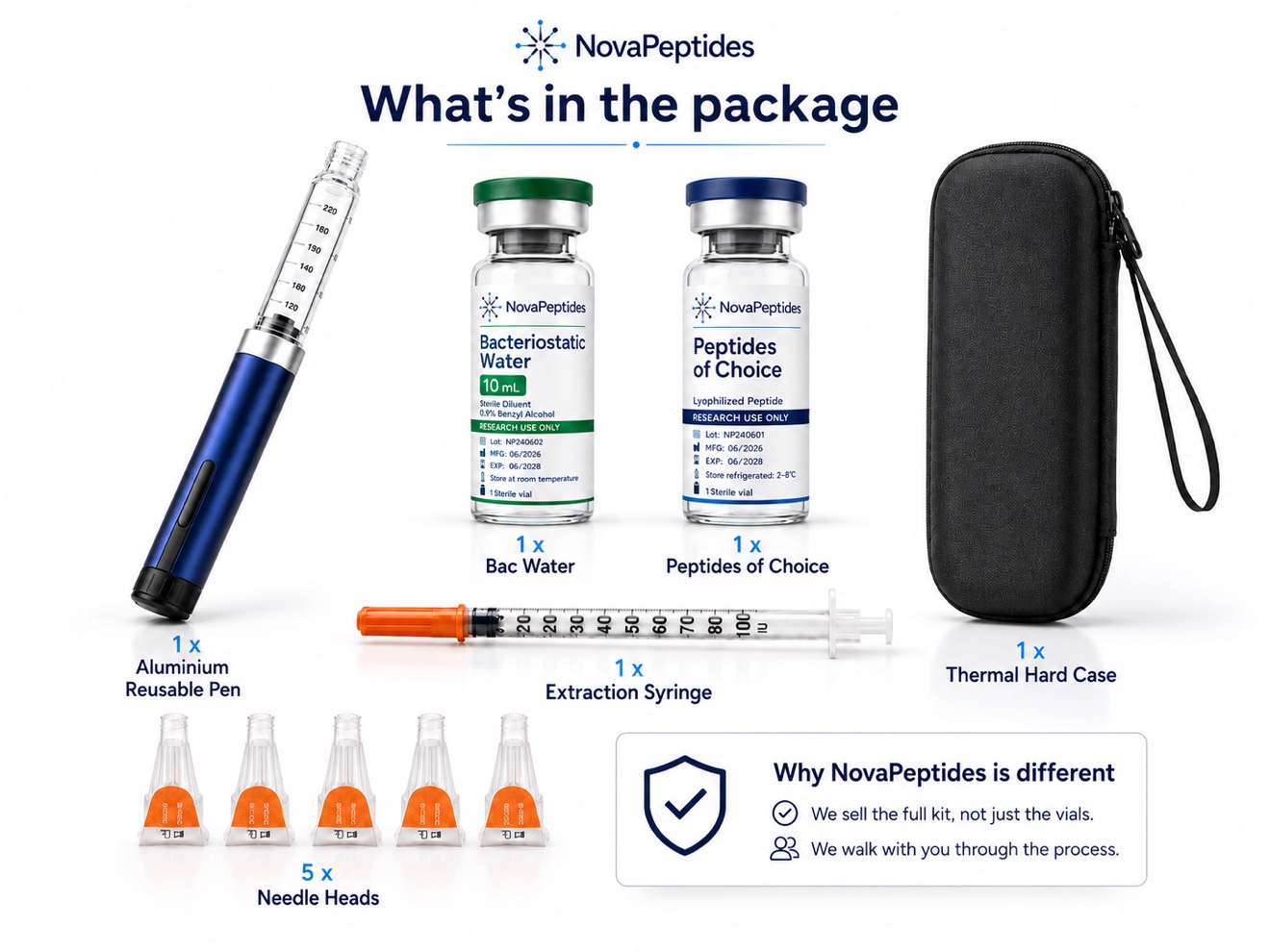 What's in the NovaPeptides package: 1 aluminium reusable pen, 1 bacteriostatic water, 1 peptide of choice, 5 needle heads, 1 extraction syringe and 1 thermal hard case